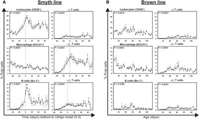 Spontaneous immunological activities in the target tissue of vitiligo-prone Smyth and vitiligo-susceptible Brown lines of chicken